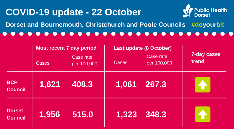 Table showing COVID-19 case rates across Dorset