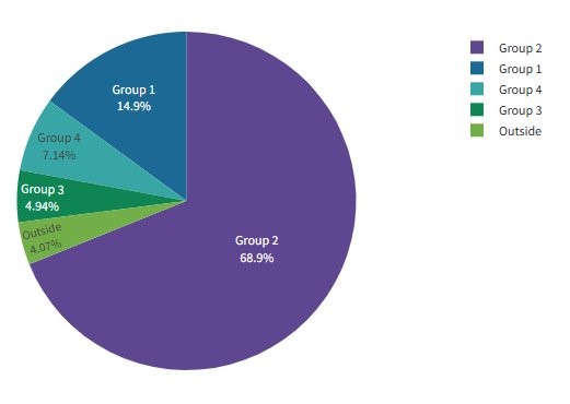 The image contains a pie chart illustrating the distribution of dispensed pharmacy items in Boscombe and Poole East. The pie chart breaks down the regional distribution: 68.9% from Boscombe and Poole East (group 2), 14.9% from Poole (group 1), 4.94% from Mid Bournemouth, Kinson and Wallisdown (group 3), 7.14% from Christchurch, Southbourne and Littledown (group 4) and 4.07% from outside the area.