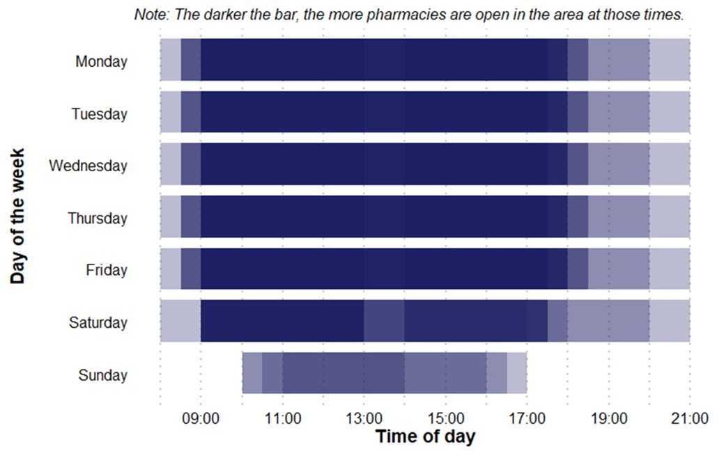 Bar chart showing pharmacy availability by time and day. Darker bars indicate more pharmacies open. Weekdays show peak access from 9am to 6pm; Saturday has good coverage; Sunday has minimum coverage.