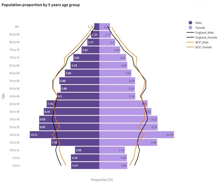 Population pyramid chart showing age and gender distribution for England and Boscombe and Poole East. Age groups range from 0–4 to 90+, with males in dark purple and females in light purple. Black lines represent England; orange lines represent BCP. X-axis shows population proportion (%).