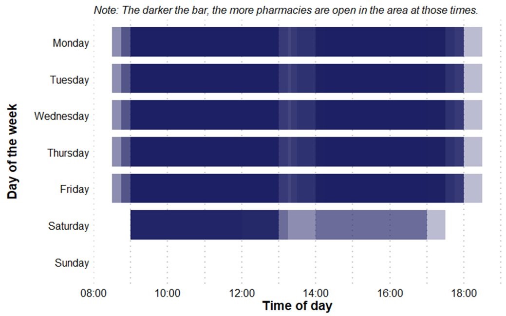 Bar chart showing pharmacy availability by time and day. Darker bars indicate more pharmacies open. Weekdays show peak access from 9am to 6pm; Saturday has minimum coverage; Sunday has no coverage.