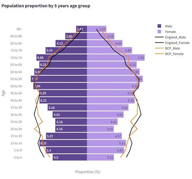 Population pyramid chart showing age and gender distribution for England and Christchurch, Southbourne and Littledown. Age groups range from 0–4 to 90+, with males in dark purple and females in light purple. Black lines represent England; orange lines represent BCP. X-axis shows population proportion (%).