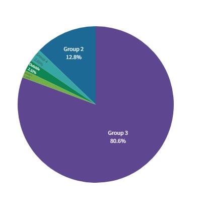 Pie chart showing regional distribution: 80.6% Mid Bournemouth, Kinson and Wallisdown, 12.8% Boscombe and Poole East, 1.6% Poole, 2.69% Christchurch, Southbourne and Littledown and 2.32% Outside.