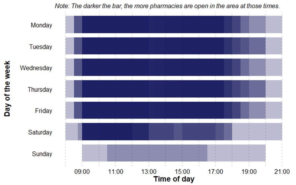 Bar chart showing pharmacy availability by time and day. Darker bars indicate more pharmacies open. Weekdays show peak access from 9am to 6pm; Saturday has good coverage; Sunday has minimum coverage.