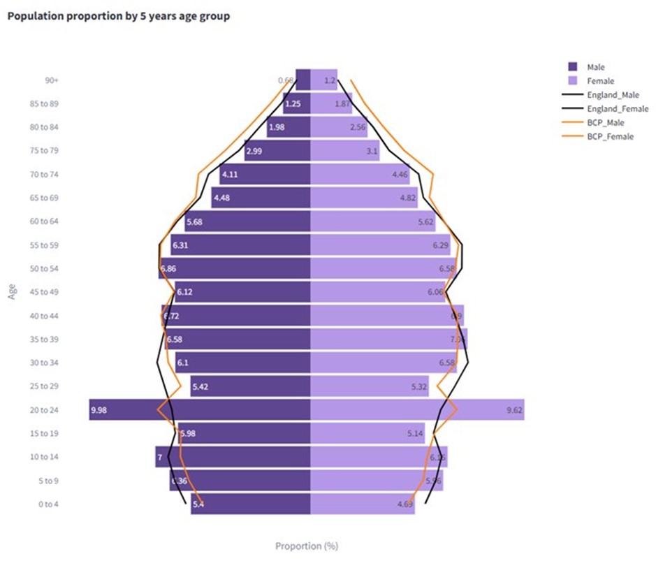 Population pyramid chart showing age and gender distribution for England and Mid Bournemouth, Kinson and Wallisdown. Age groups range from 0–4 to 90+, with males in dark purple and females in light purple. Black lines represent England; orange lines represent BCP. X-axis shows population proportion (%).
