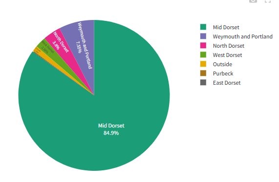 Pie chart showing regional distribution: 84.9% Mid Dorset, 7.55% Weymouth and Portland, 3.8% North Dorset, 2.38% West Dorset, 0.17% Purbeck, 0.1% East Dorset and 1.16% Outside. Legend includes Mid Dorset (green), Outside (yellow), North Dorset (pink), Purbeck (dark yellow), West Dorset (light green), Weymouth and Portland (purple), East Dorset (grey).