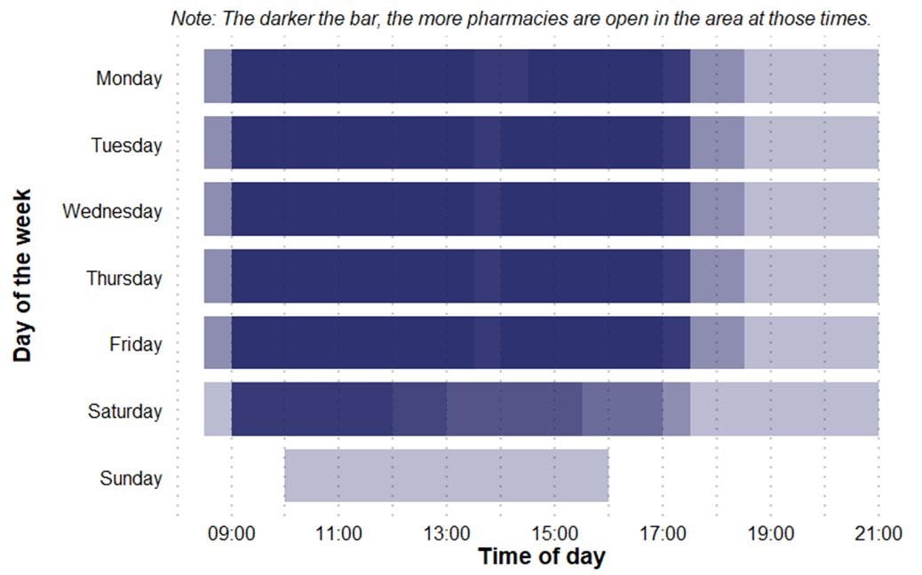 Bar chart showing pharmacy availability by time and day. Darker bars indicate more pharmacies open. Weekdays show peak access from 9am to 5pm; Saturday has reduced hours starting at 11am; Sunday has no coverage.