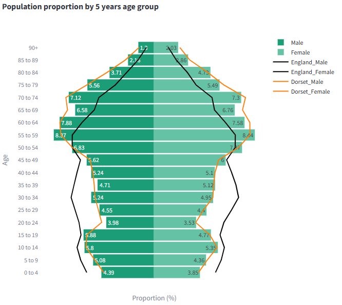 Population pyramid chart showing age and gender distribution for England and Mid Dorset. Age groups range from 0–4 to 90+, with males in dark green and females in light green. Black lines represent England; orange lines represent Dorset. X-axis shows population proportion (%).