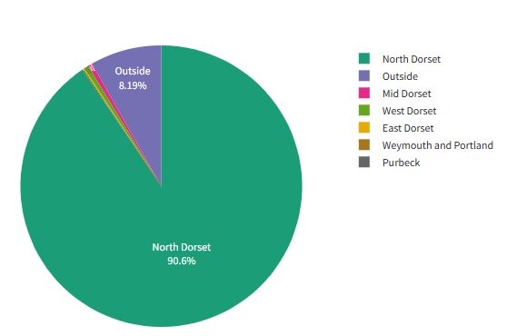 Pie chart showing regional distribution: 90.6% North Dorset, 8.19% Outside, 0.5% West Dorset, 0.52% Mid Dorset and 0.2% East Dorset, 0.04% Weymouth and Portland, 0.03% Purbeck. Legend includes North Dorset (green), Outside (purple), Mid Dorset (pink), East Dorset (yellow), West Dorset (light green), Weymouth and Portland (light brown), Purbeck (grey).