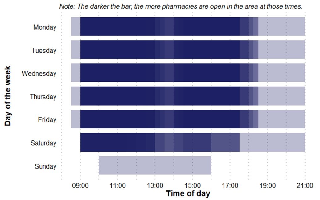 Bar chart showing pharmacy availability by time and day. Darker bars indicate more pharmacies open. Weekdays show peak access from 9am to 5pm; Saturday has reduced hours; Sunday has no coverage.