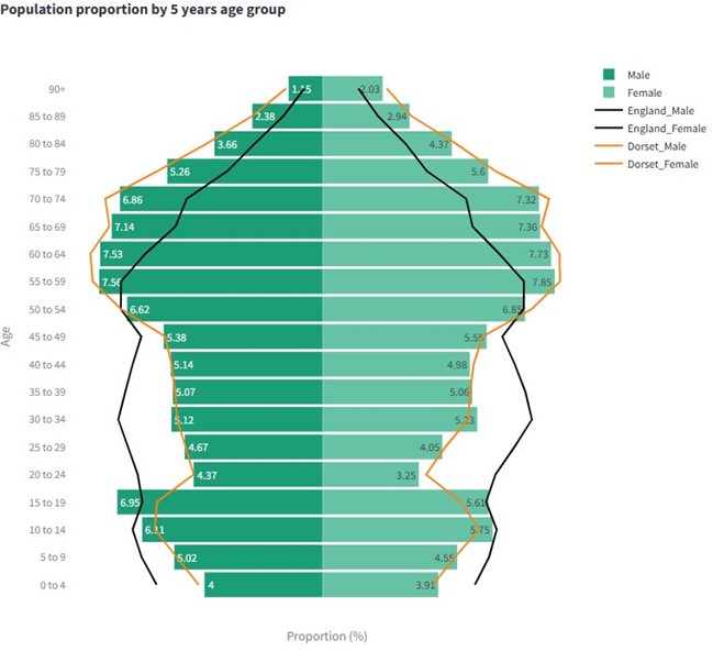 Population pyramid chart showing age and gender distribution for England and North Dorset. Age groups range from 0–4 to 90+, with males in dark green and females in light green. Black lines represent England; orange lines represent Dorset. X-axis shows population proportion (%).