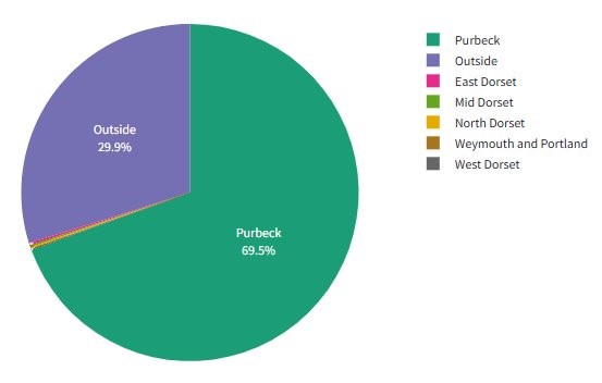 Pie chart showing regional distribution: 69.5% Purbeck, 0.22% East Dorset, 0.17% Mid Dorset, 0.15% North Dorset, 0.09% Weymouth and Portland, 0.05% West Dorset and 29.9% Outside. Legend includes Purbeck (green), Outside (purple), East Dorset (pink), North Dorset (yellow), Mid Dorset (light green), Weymouth and Portland (light brown), West Dorset (grey).