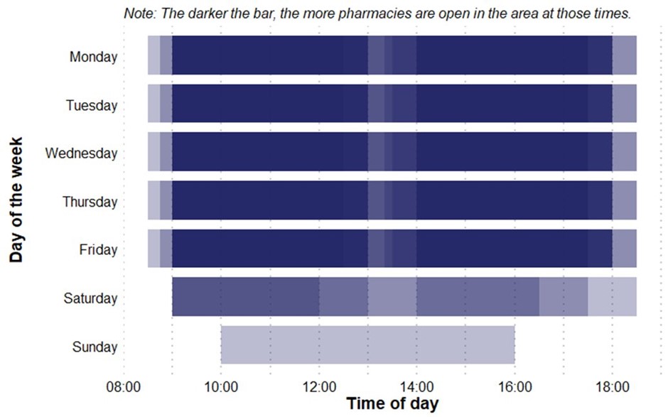 Bar chart showing pharmacy availability by time and day. Darker bars indicate more pharmacies open. Weekdays show peak access from 9am to 6pm; Saturday has reduced hours; Sunday has minimum coverage.