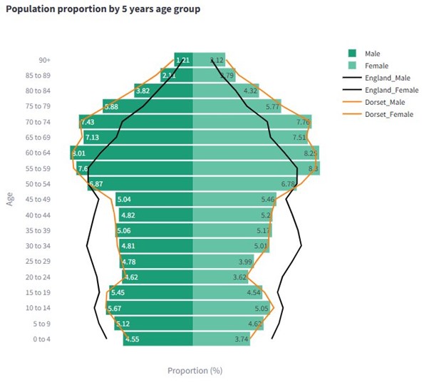 Population pyramid chart showing age and gender distribution for England and Purbeck. Age groups range from 0–4 to 90+, with males in dark green and females in light green. Black lines represent England; orange lines represent Dorset. X-axis shows population proportion (%).