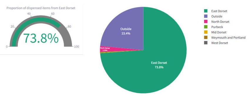 Gauge chart showing 73.8% of dispensed items from East Dorset. Pie chart showing regional distribution: 73.8% East Dorset, 23.4% Outside, 2.3% North Dorset, 0.25% Purbeck, 0.15% Mid Dorset, 0.03% Weymouth and Portland, 0.01% West Dorset. Legend includes East Dorset (green), Outside (purple), North Dorset (pink), Purbeck (yellow), Mid Dorset (orange), Weymouth and Portland (brown), West Dorset (grey).
