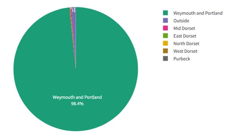 Pie chart showing regional distribution: 98.4% Weymouth and Portland, 0.26% Mid Dorset, 0.08% East Dorset, 0.06% North Dorset, 0.05% West Dorset, 0.03% Purbeck and 1.13% Outside. Legend includes Weymouth and Portland (green), Outside (purple), Mid Dorset (pink), North Dorset (yellow), East Dorset (light green), West Dorset (light brown), Purbeck (grey).