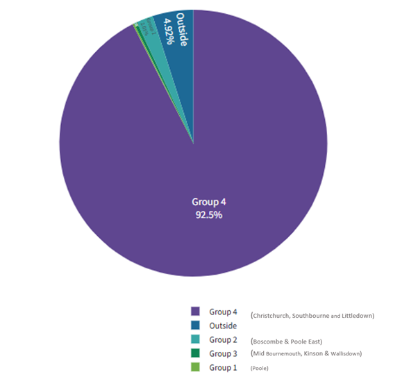 Pie chart showing regional distribution: 92.5% Christchurch, Southbourne and Littledown, 2.01% Boscombe and Poole East, 0.17% Poole, 0.38% Mid Bournemouth, Kinson and Wallisdown and 4.92% Outside.