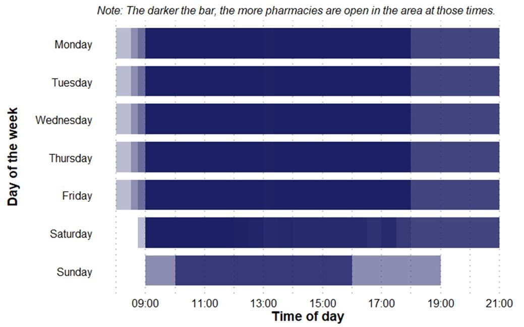 Bar chart showing pharmacy availability by time and day. Darker bars indicate more pharmacies open. Weekdays show peak access from 9am to 6pm; Saturday has good coverage; Sunday has minimum coverage.