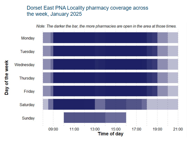 Bar chart showing pharmacy availability by time and day. Darker bars indicate more pharmacies open. Weekdays show peak access from 9am to 7pm; Saturday has reduced hours starting at 11am; Sunday has minimal availability between 11am and 5pm.