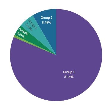 Pie chart showing regional distribution: 81.4% Poole, 8.48% Boscombe and Poole East, 5.49% Mid Bournemouth, Kinson and Wallisdown, 0.8% Christchurch, Southbourne and Little and 3.87% Outside.