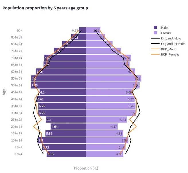 Population pyramid chart showing age and gender distribution for England and Poole. Age groups range from 0–4 to 90+, with males in dark purple and females in light purple. Black lines represent England; orange lines represent BCP. X-axis shows population proportion (%).