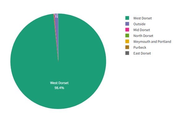 Pie chart showing regional distribution: 98.4% West Dorset, 1.27% Outside, 0.05% Weymouth and Portland, 0.06% from North Dorset, 0.01% from Purbeck, 0.01% from East Dorset and 0.21% Mid Dorset. Legend includes West Dorset (green), Outside (purple), Mid Dorset (pink), Weymouth and Portland (yellow), North Dorset (light green), Purbeck (light brown), East Dorset (grey).