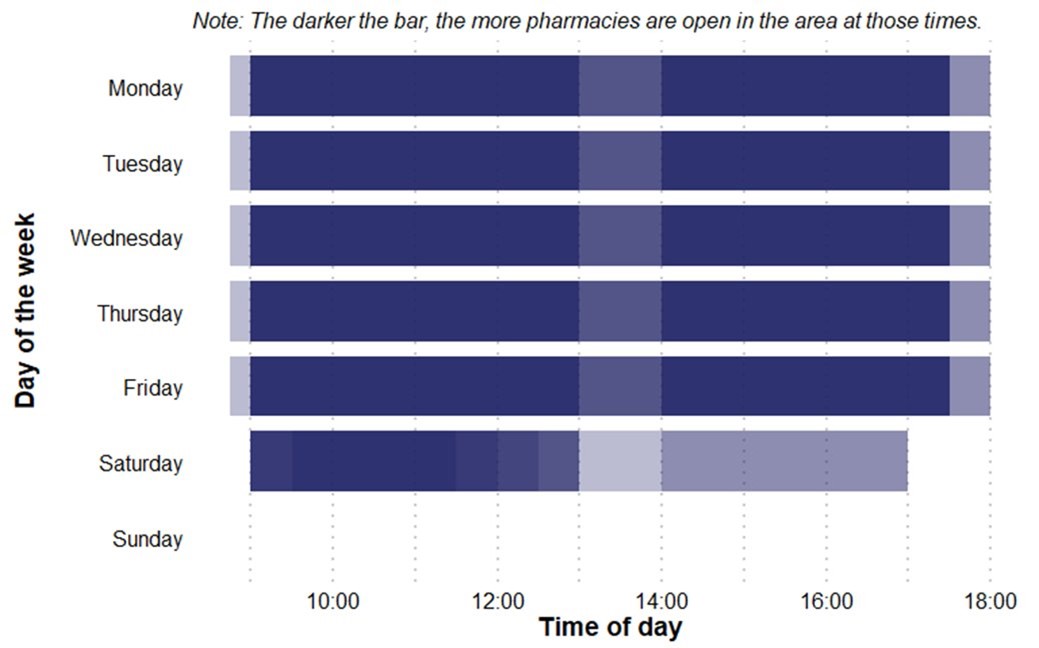 Bar chart showing pharmacy availability by time and day. Darker bars indicate more pharmacies open. Weekdays show peak access from 9am to 5:30pm; Saturday has reduced hours; Sunday has no coverage.