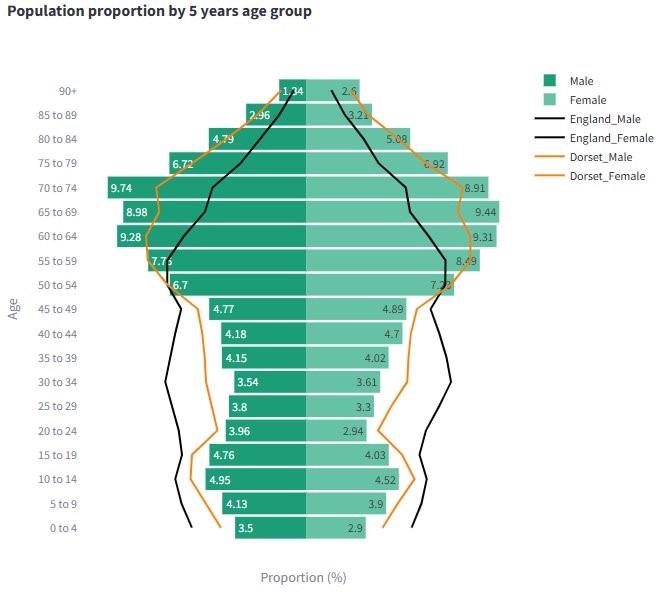 Population pyramid chart showing age and gender distribution for England and West Dorset. Age groups range from 0–4 to 90+, with males in dark green and females in light green. Black lines represent England; orange lines represent Dorset. X-axis shows population proportion (%).