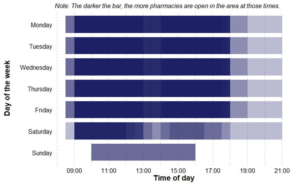 Bar chart showing pharmacy availability by time and day. Darker bars indicate more pharmacies open. Weekdays show peak access from 9am to 5:30pm; Saturday has reduced hours; Sunday has minimum coverage.