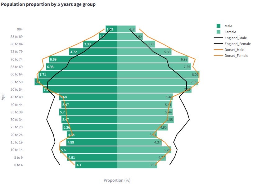 Population pyramid chart showing age and gender distribution for England and Weymouth and Portland. Age groups range from 0–4 to 90+, with males in dark green and females in light green. Black lines represent England; orange lines represent Dorset. X-axis shows population proportion (%).